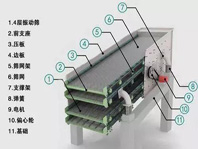 振動(dòng)篩噪音太大、揚塵問(wèn)題嚴重，不夠環(huán)保怎么辦？